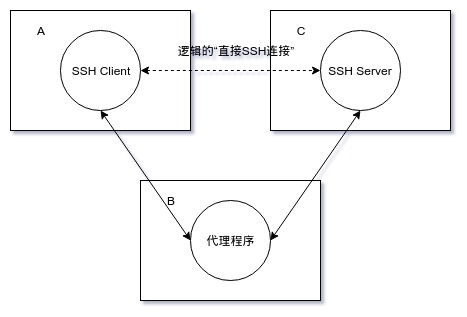 间接SSH连接